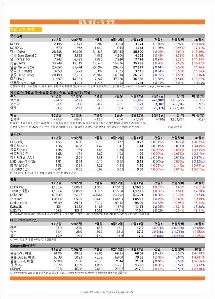  금융시장동향(21.8.13), 금융위원회
