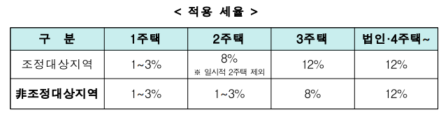 다주택자 주택수 산정 및 1세대기준 정리(취득세중과)