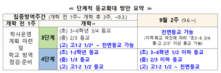 교육부, 2학기 학사 운영 방안 발표