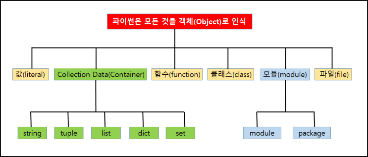 파이썬 class 생성 및 객체지향 프로그래밍 용어 정리