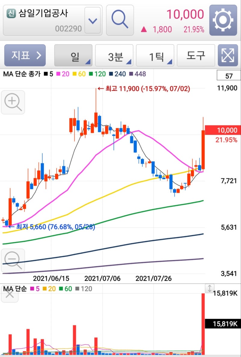 유승민 관련주] 삼일기업공사, 대신정보통신 등 주가 차트 분석 : 네이버 블로그