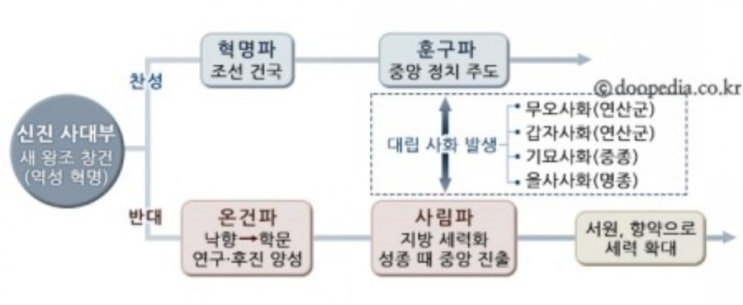하이타이 8월15일 1498년(연산군) 김일손 등 신진사류가 유자광 중심의 훈구파에게 화를 입은 사건은? #1498년 #연산군 #김일손 #신진사류 #유자광 #훈구파 #사화 하이타이 8월15일 1498년(연산군) 김일손 등 신진사류가 유자광 중심의 훈구파에게 화를 입은 사건은? #1498년 #연산군 #김일손 #신진사류 #유자광 #훈구파 #사화