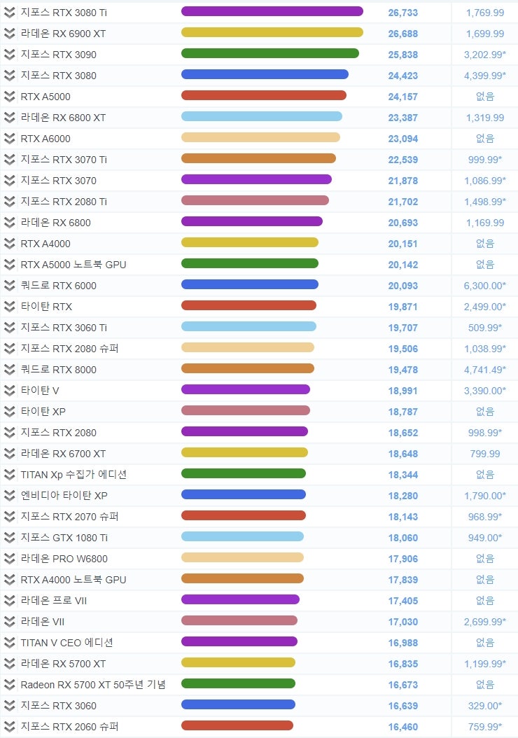 컴퓨터 노트북 그래픽카드 성능 순위, 추천 받는 가성비 제품 순위 알아보니 : 네이버 블로그 컴퓨터 노트북 그래픽카드 성능 순위, 추천 받는 가성비 제품 순위 알아보니 : 네이버 블로그