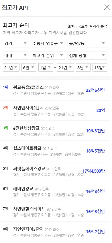  수원아파트 최고가 2021.08.15
