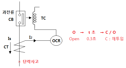 보호계전기 동작부 차단기 3 보호계전기 동작부 차단기 3