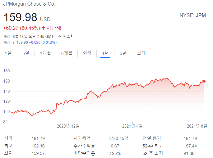  기업분석 제이피 모건 (JP Morgan, JPM)