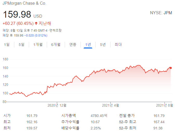 기업분석 제이피 모건 (JP Morgan, JPM)