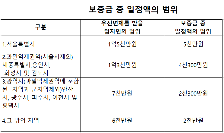  소액임차보증금은 압류할 수 없다.