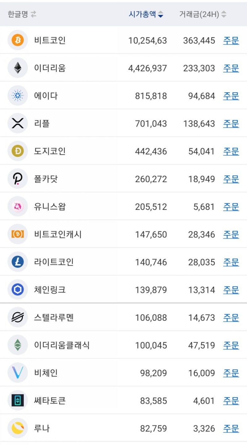 업비트 상장코인 시가총액 순위 : 네이버 블로그