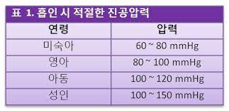  비정상호흡음 원인관련질환 인공기도관종류 기관내삽관순서 기관절개술전후간호 소독교환 흡인주의사항 제거방법