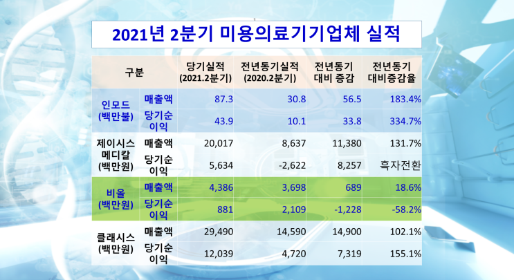  [미용의료기기] 국내외 미용의료기기 업체 2021년 2분기 실적 점검