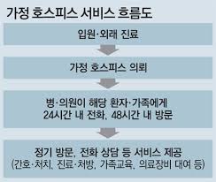  호스피스란 완화의료개념 최초시작역사 죽음이두려운이유 임종환자간호 호스피스중요성 웰다잉시대