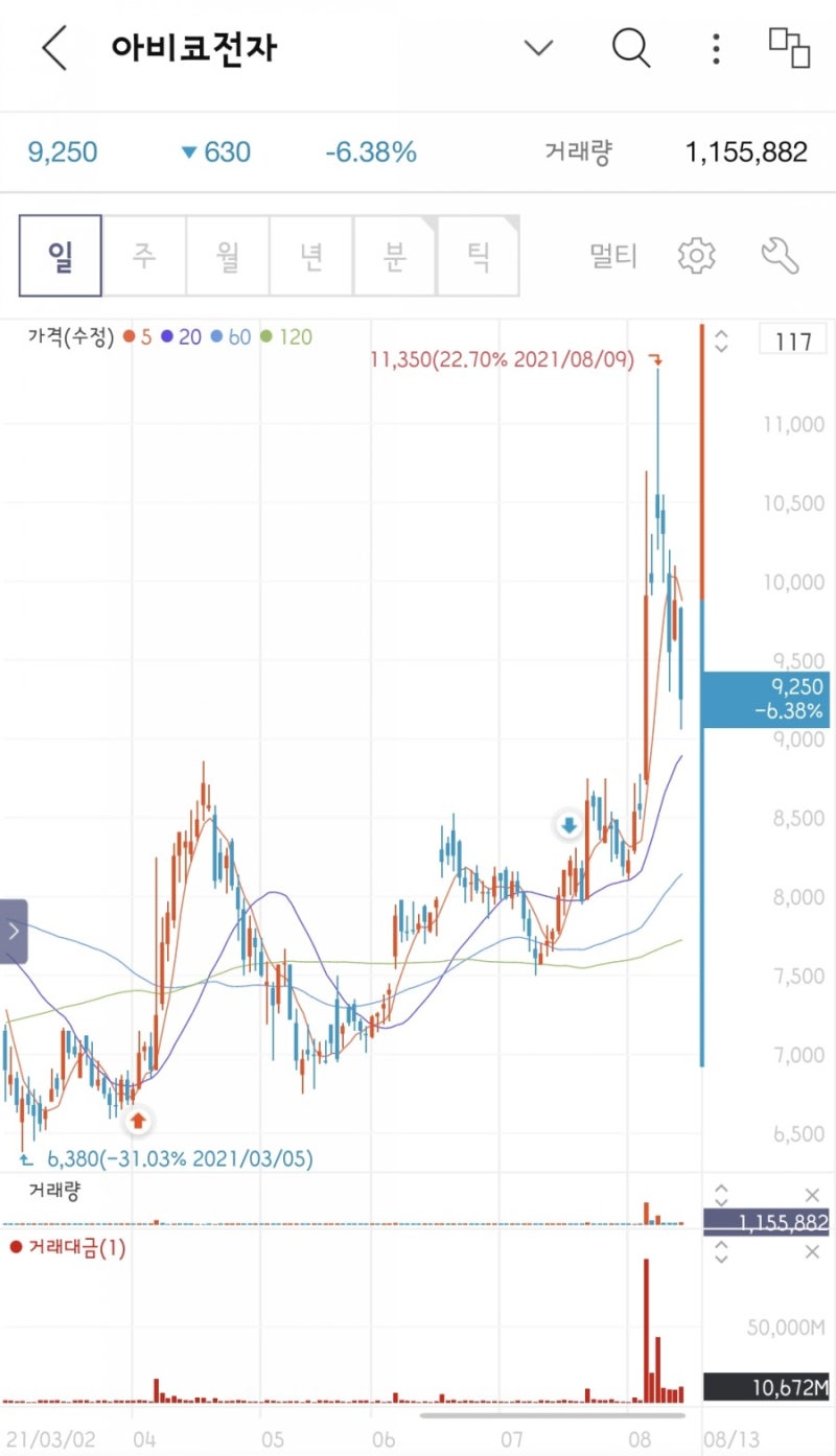 주식] 2021년 7월 수익 결산 : 네이버 블로그