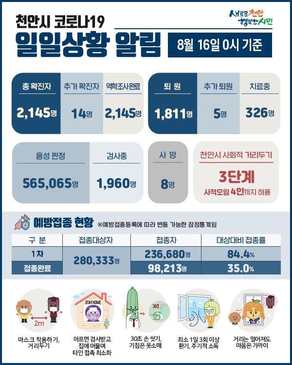 천안시 코로나19 확진자 14명 발생