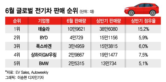 버핏은 BYD를 한주도 안 팔았다. 버핏은 BYD를 한주도 안 팔았다.