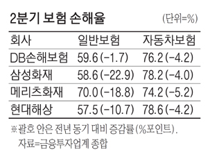 코로나 집콕 덕분에…보험사 '웃음꽃' 코로나 집콕 덕분에…보험사 '웃음꽃'