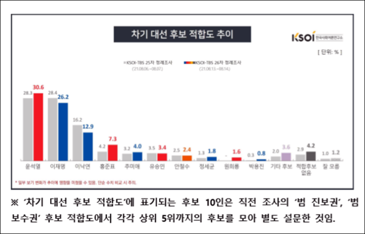 한사연 8월 2주 차기 대통령 후보 지지율 여론조사