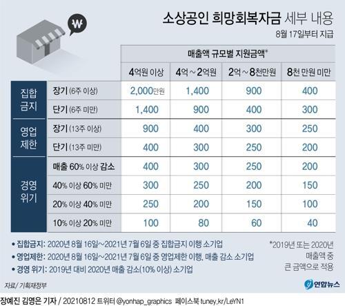 5차 재난지원금, 희망회복자금 내일부터 신청