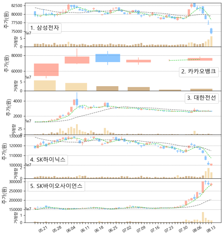 프롭테크 주식 및 국내주식, 미국주식 우량주 주간 거래량 상위 탑10 주가 동향 (삼성전자, HK이노엔, 에코프로, 마이크론, 모더나, 웰스파고, 8/9~8/13)