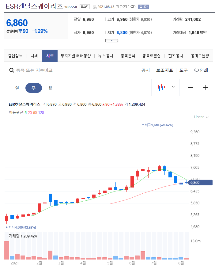  [투자분석]상가주택 vs 부동산 리츠 수익률 및 매물 분석(ESR 켄달스퀘어리츠)