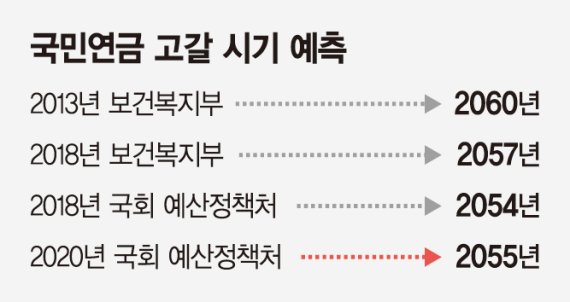 임기말이 연금개혁 적기.. 때놓치면 연금대란 온다 임기말이 연금개혁 적기.. 때놓치면 연금대란 온다