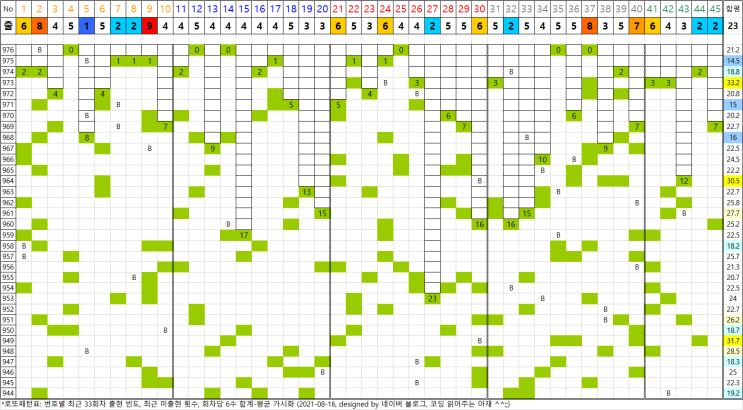  977회차용 로또 패턴표 (21/8/14, 976회 업데이트)