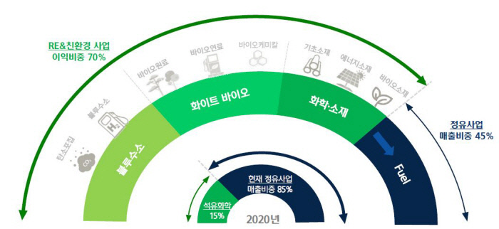 비정유·친환경 미래 먹거리 찾아나서는 정유업계, ‘탈석유’ 잰걸음 비정유·친환경 미래 먹거리 찾아나서는 정유업계, ‘탈석유’ 잰걸음