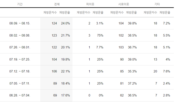  [블로그 다마고치 2기 모집] 블로그로 만원이라도 벌고 싶다면 보세요.