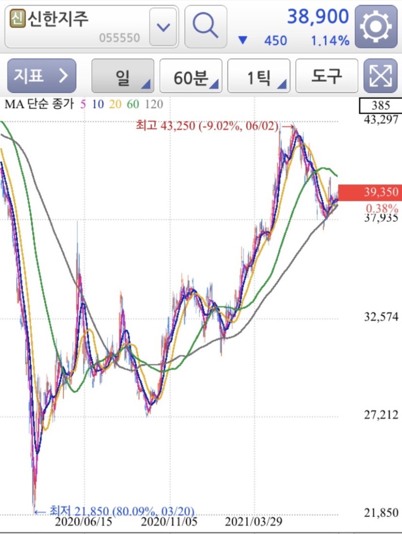 신한지주(신한금융지주) 중간 배당 결정, 배당금 및 주가 전망 : 네이버 블로그