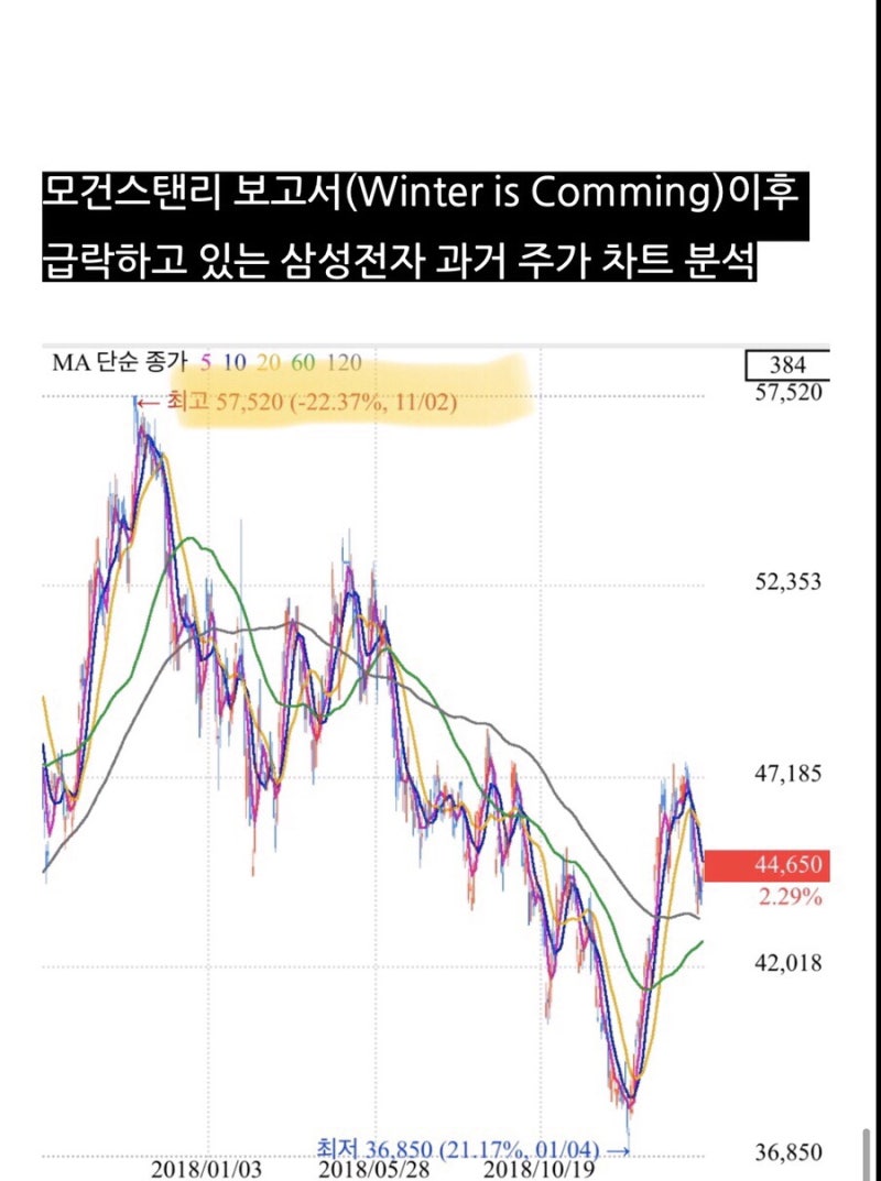 모건스탠리 보고서(Winter is Comming)이후 급락하고 있는 삼성전자 주가 과거 차트 분석 : 네이버 블로그