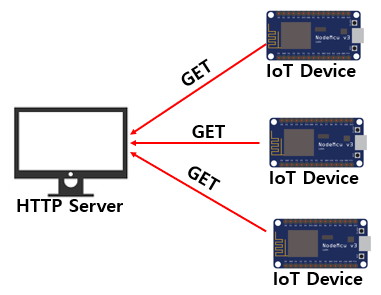 HTTP Server를 이용한 여러대의 IoT보드 펌웨어 동시 Update(feat. OTA & ESP32)