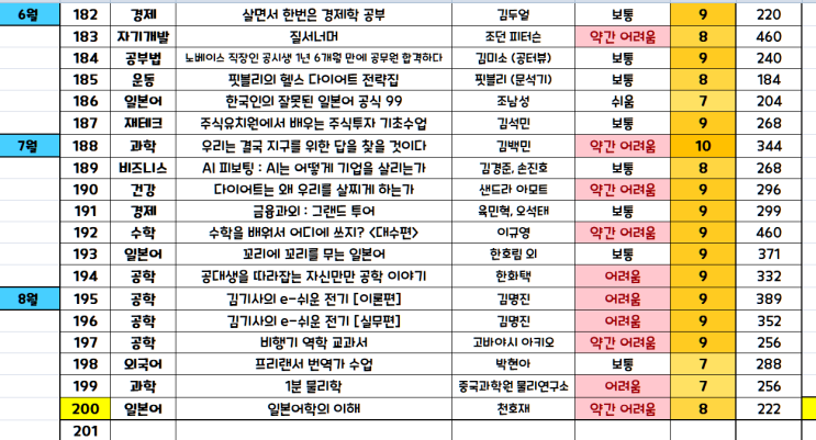  [독서 결산] 2020년 ~ 2021년 총 독서량 200권 돌파, 졸꾸정신으로 독서 하면서 바뀐 것들