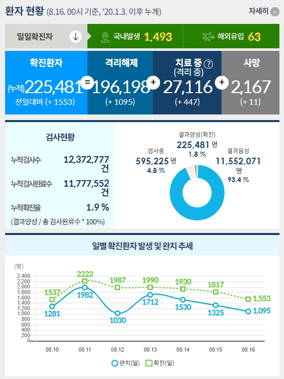  [8월 16일] 코로나 확진자 현황 및 예방접종 현황 - 확진 1556명. 역대 일요일 최다 확진 기록 또 갱신