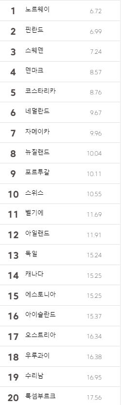  2021년 세계 언론 자유 순위, 라오스 172위, 한국 42위