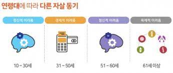  한국자살문제 주요원인 현황통계 뒤르케임4가지유형 세대별연령별자살 사회적문제심각성