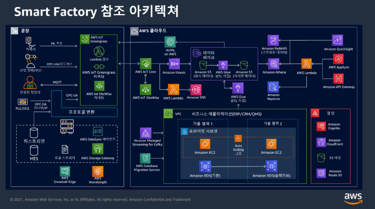  아마존(AWS)이 말하는 스마트팩토리, IoT, Connected Solution