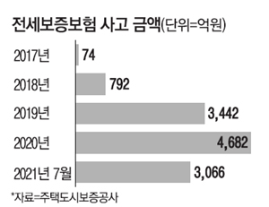 임대사업자 보증보험 문턱 낮춰, 공시가 낮은 빌라세입자도 보호