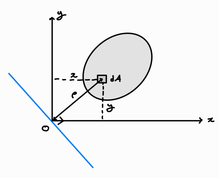  [구조역학] 9. 극관성 모멘트