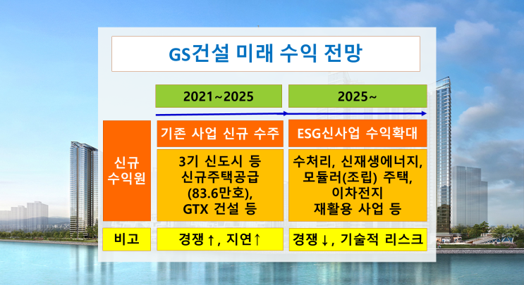  [GS건설] 신규 주택건설, ESG 신사업 추진으로 미래수익 창출기반 강화