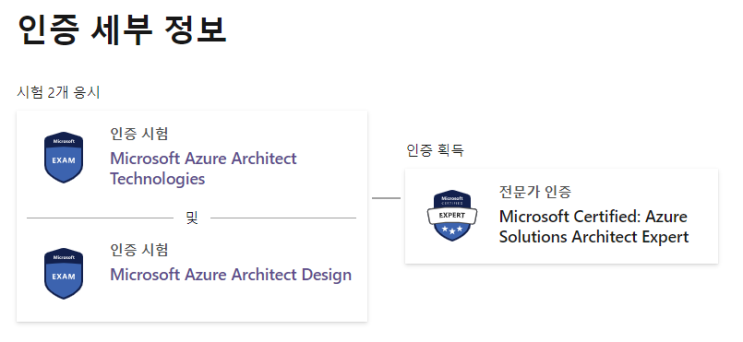  [합격리뷰][AZ-303] Microsoft Azure Architect Technologies 시험합격 후기 & 덤프 공부방법 (21/08/13 최신판)