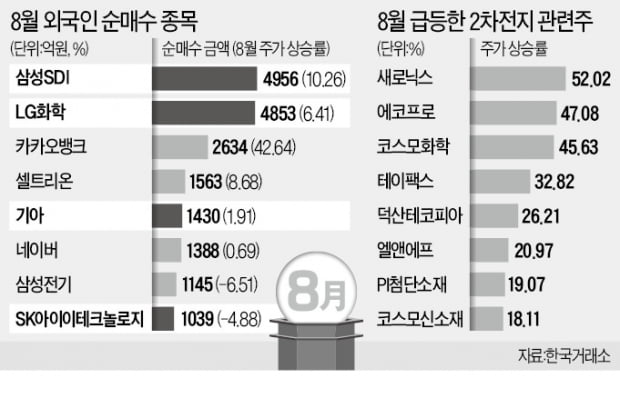  "돌고 돌아 다시 돈 몰린다"…8월 외국인들이 싹쓸이한 종목