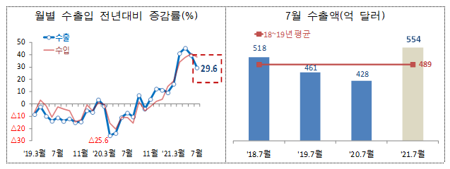 [관세청] 2021년 7월 월간 수출입 현황(확정치)