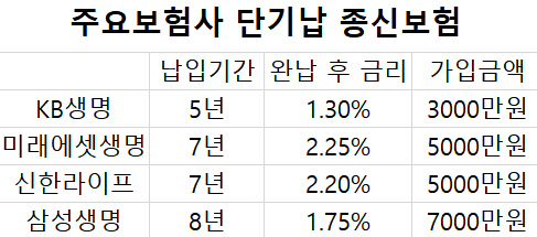 대박난 10년이하 납입 종신보험, 해지리스크 높다 대박난 10년이하 납입 종신보험, 해지리스크 높다