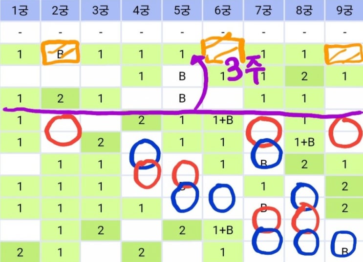 977회 로또 예상번호 분석 (제외수, 끝수, 회귀번호, 분포도, 5분법, 9분법, 15분법, 9궁)