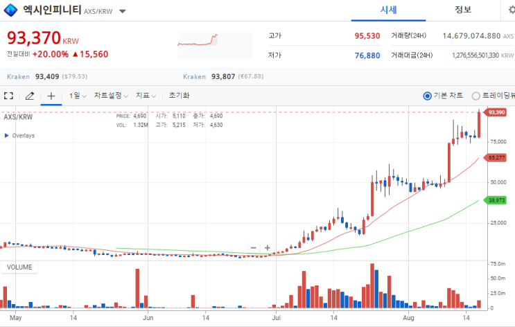 엑시인피니티(AXS)! 계속되는 신고가 행진! 놀면서 돈버는 게임? Play To Earn! 가즈아! 10만 돌파하나? 엑시인피니티(AXS)! 계속되는 신고가 행진! 놀면서 돈버는 게임? Play To Earn! 가즈아! 10만 돌파하나?