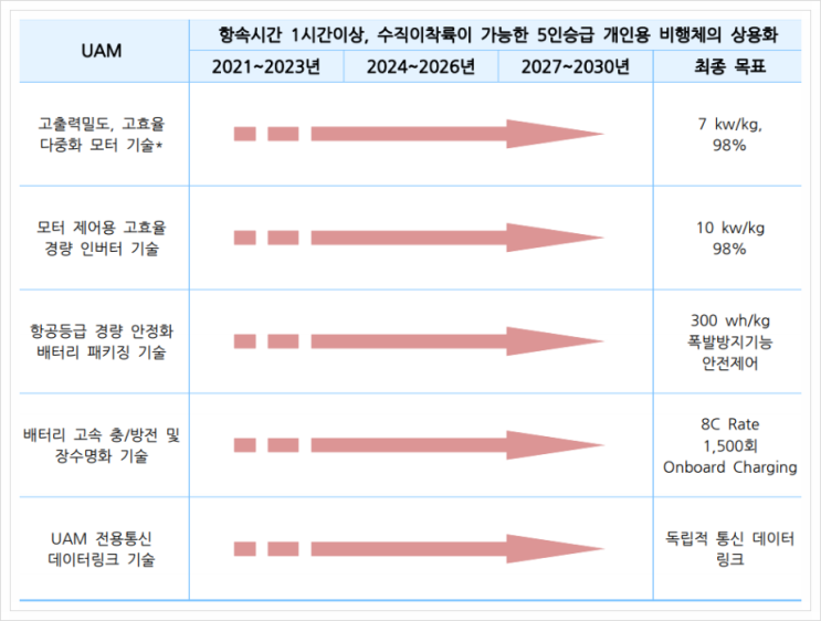  UAM(도심항공교통), 드론