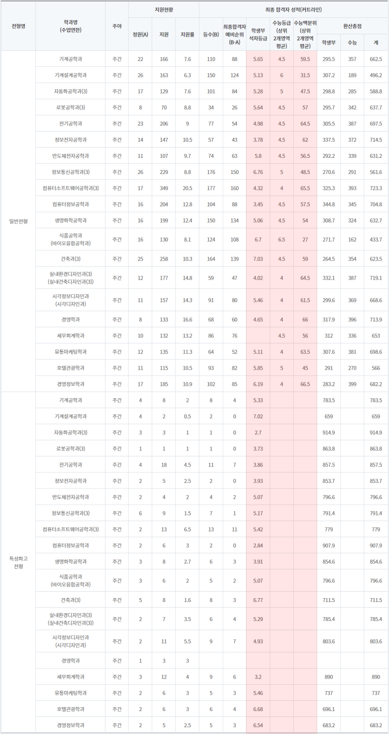 동양미래대학교 수시등급 / 정시등급 (2021, 예비번호) : 네이버 블로그 동양미래대학교 수시등급 / 정시등급 (2021, 예비번호) : 네이버 블로그