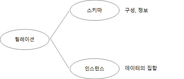  [DataBase] 관계 데이터 모델의 개념(2) - 릴레이션 스키마와 인스턴스