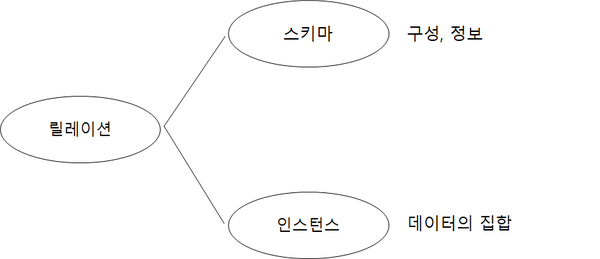 [DataBase] 관계 데이터 모델의 개념(2) - 릴레이션 스키마와 인스턴스