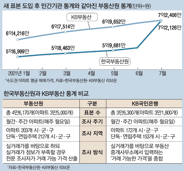 정부, 서울 아파트값 안 올랐다더니…표본 늘리니 7월 2억 껑충